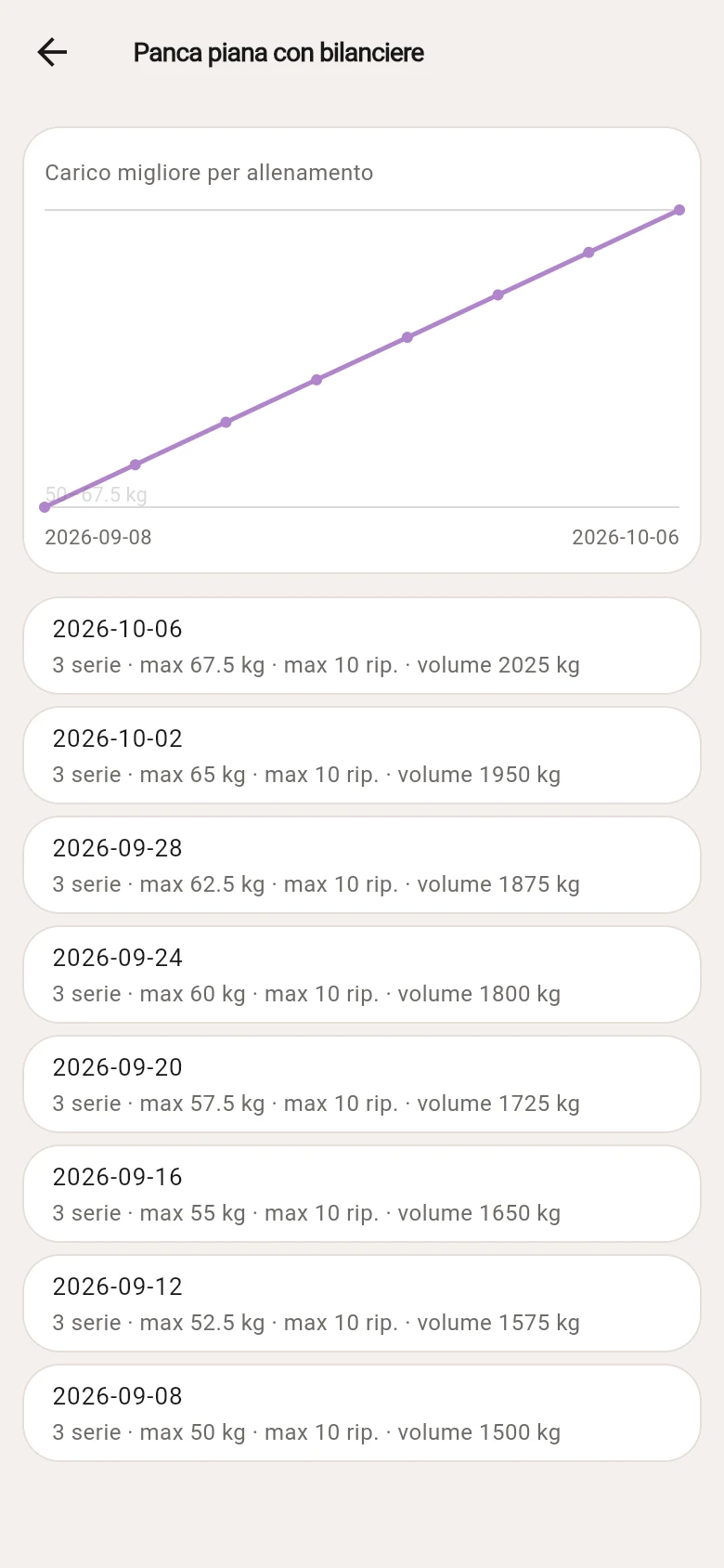 Grafico Gymx dei carichi della panca piana con otto sessioni e relativo volume di allenamento